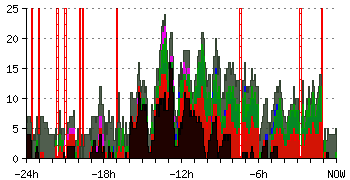 player & team activity