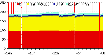 server activity